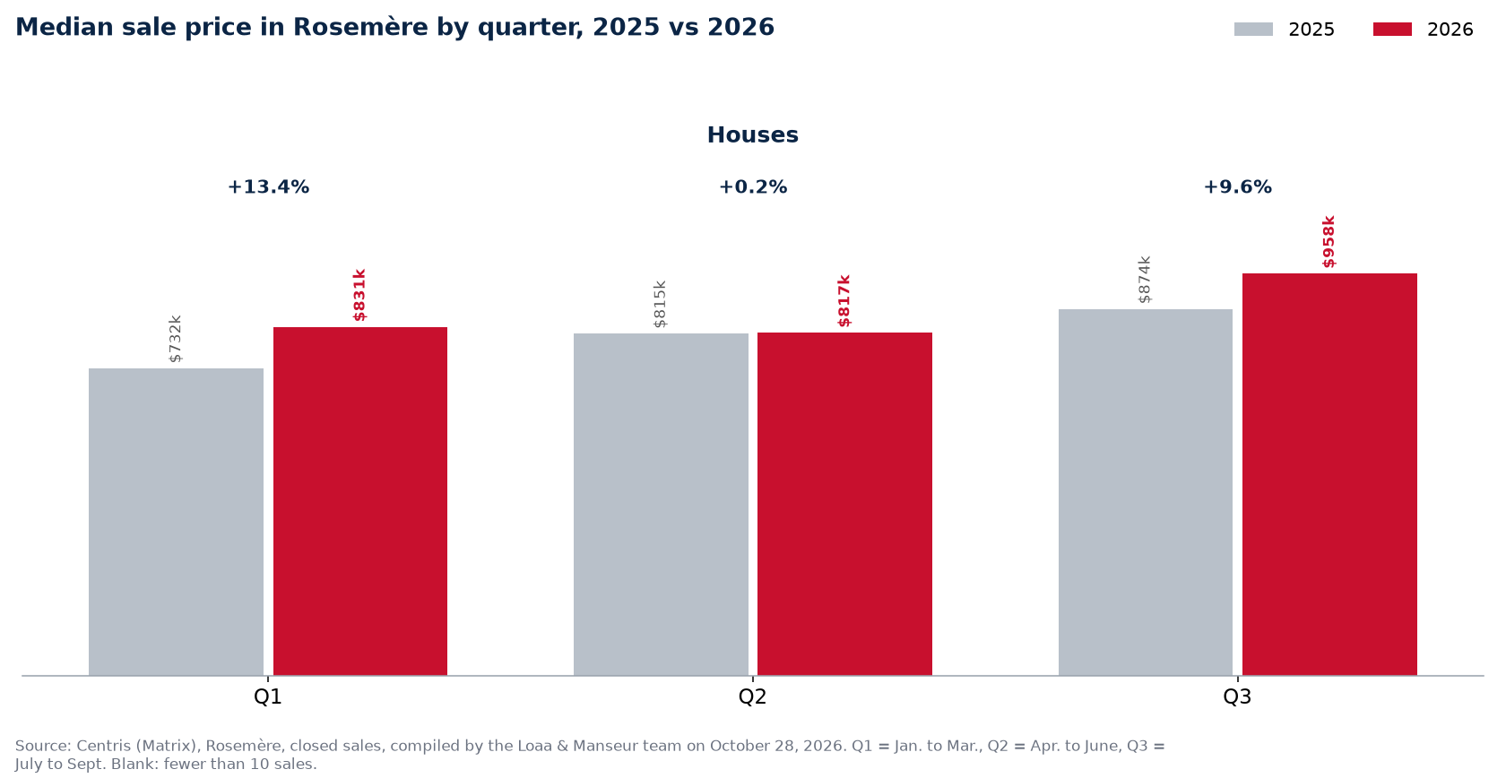 Median sale price of houses in Rosemère by quarter, 2025 vs 2026, Centris data