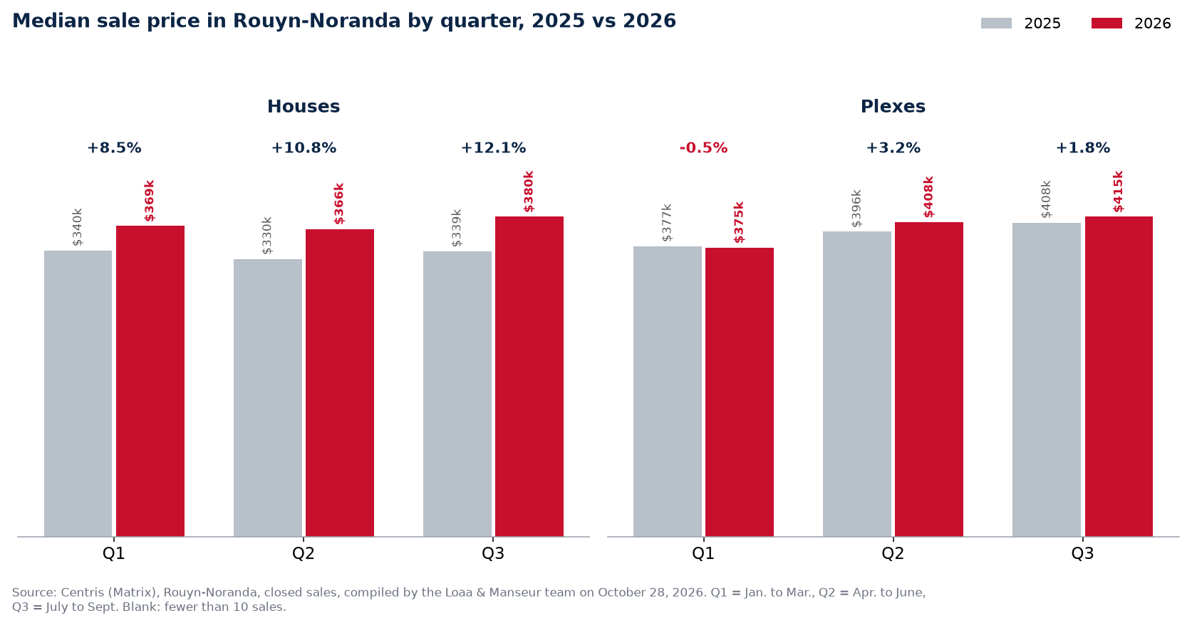 Median sale price of houses and plexes in Rouyn-Noranda by quarter, 2025 vs 2026, Centris data