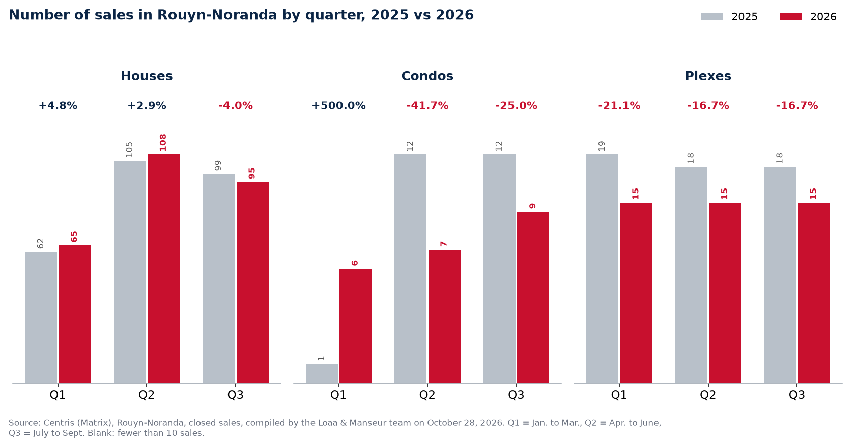 Number of house, condo and plex sales in Rouyn-Noranda by quarter, 2025 vs 2026