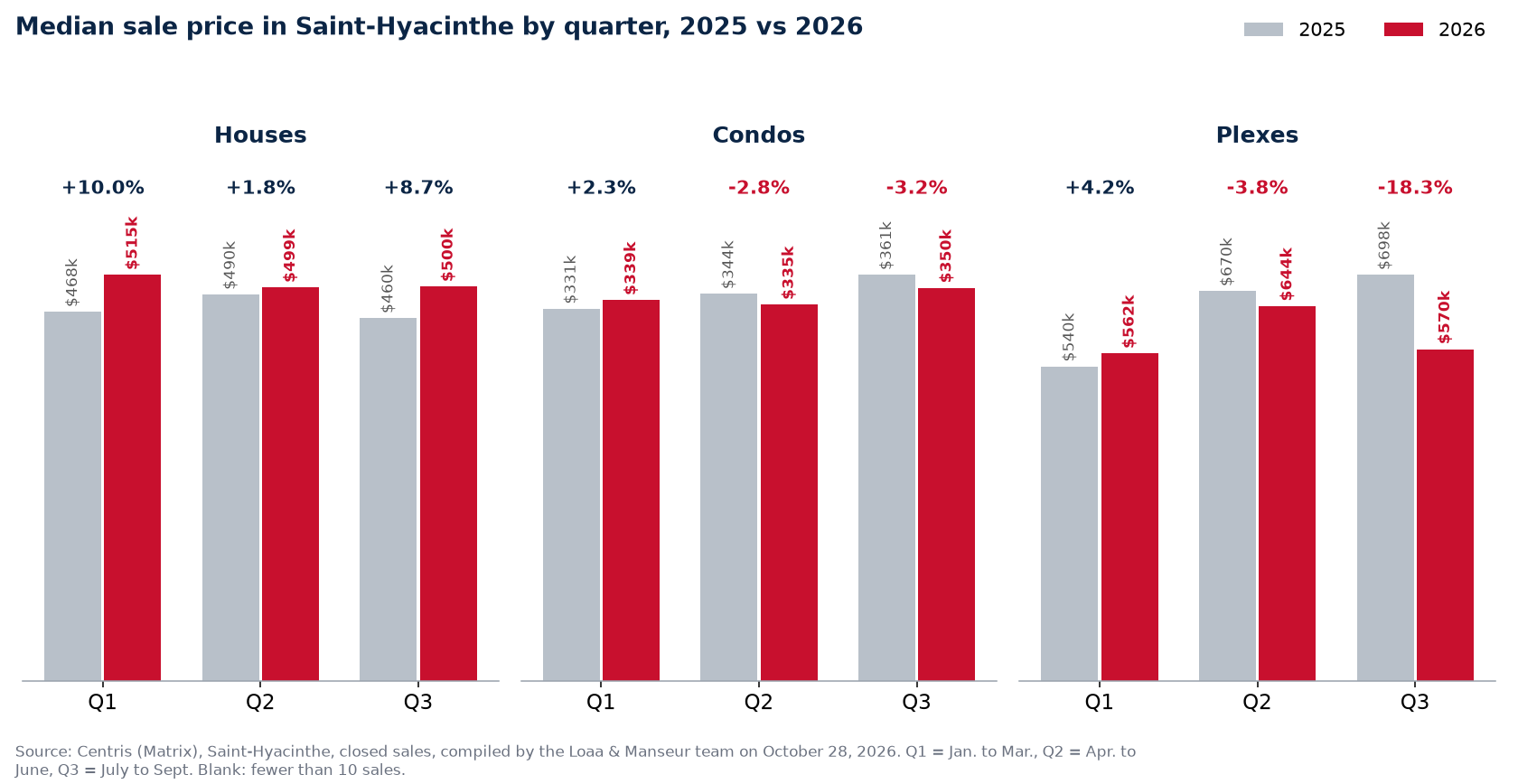 Median sale price of houses, condos and plexes in Saint-Hyacinthe by quarter, 2025 vs 2026, Centris data