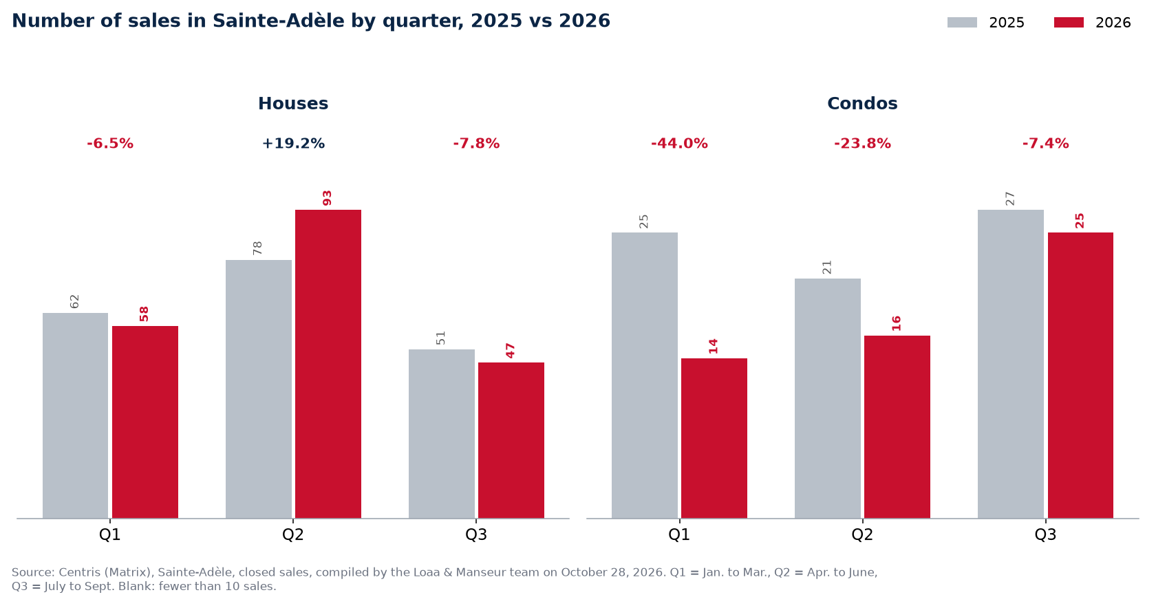 Number of house, condo and plex sales in Sainte-Adèle by quarter, 2025 vs 2026