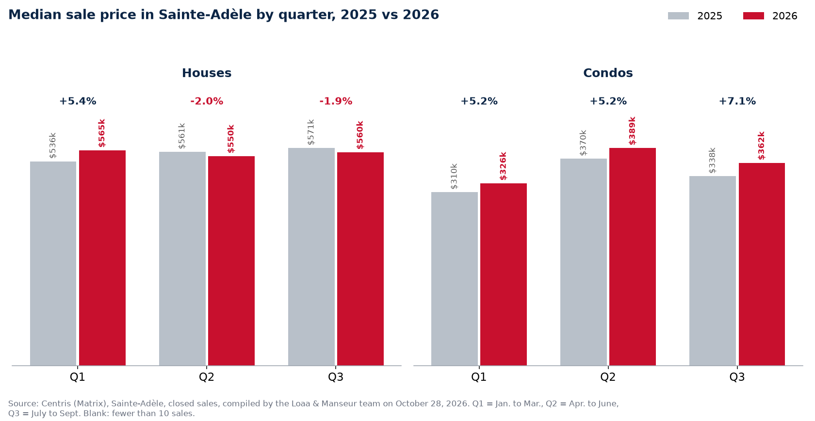 Median sale price of houses and condos in Sainte-Adèle by quarter, 2025 vs 2026, Centris data