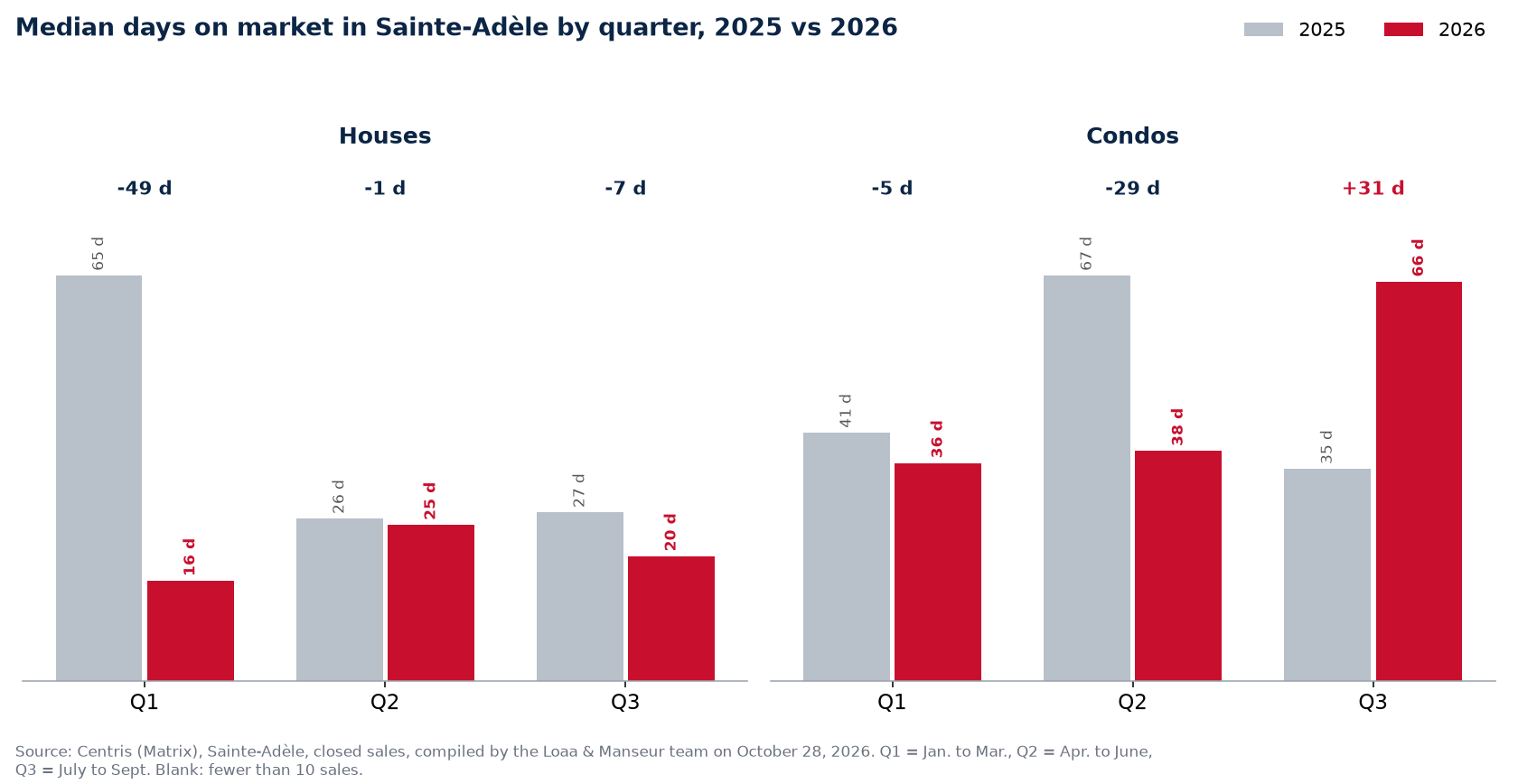 Median days on market for houses and condos in Sainte-Adèle by quarter, 2025 vs 2026