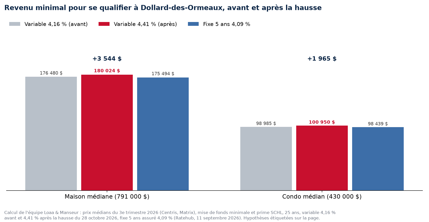 Revenu minimal pour acheter la maison et le condo médians à Dollard-des-Ormeaux avant et après la hausse