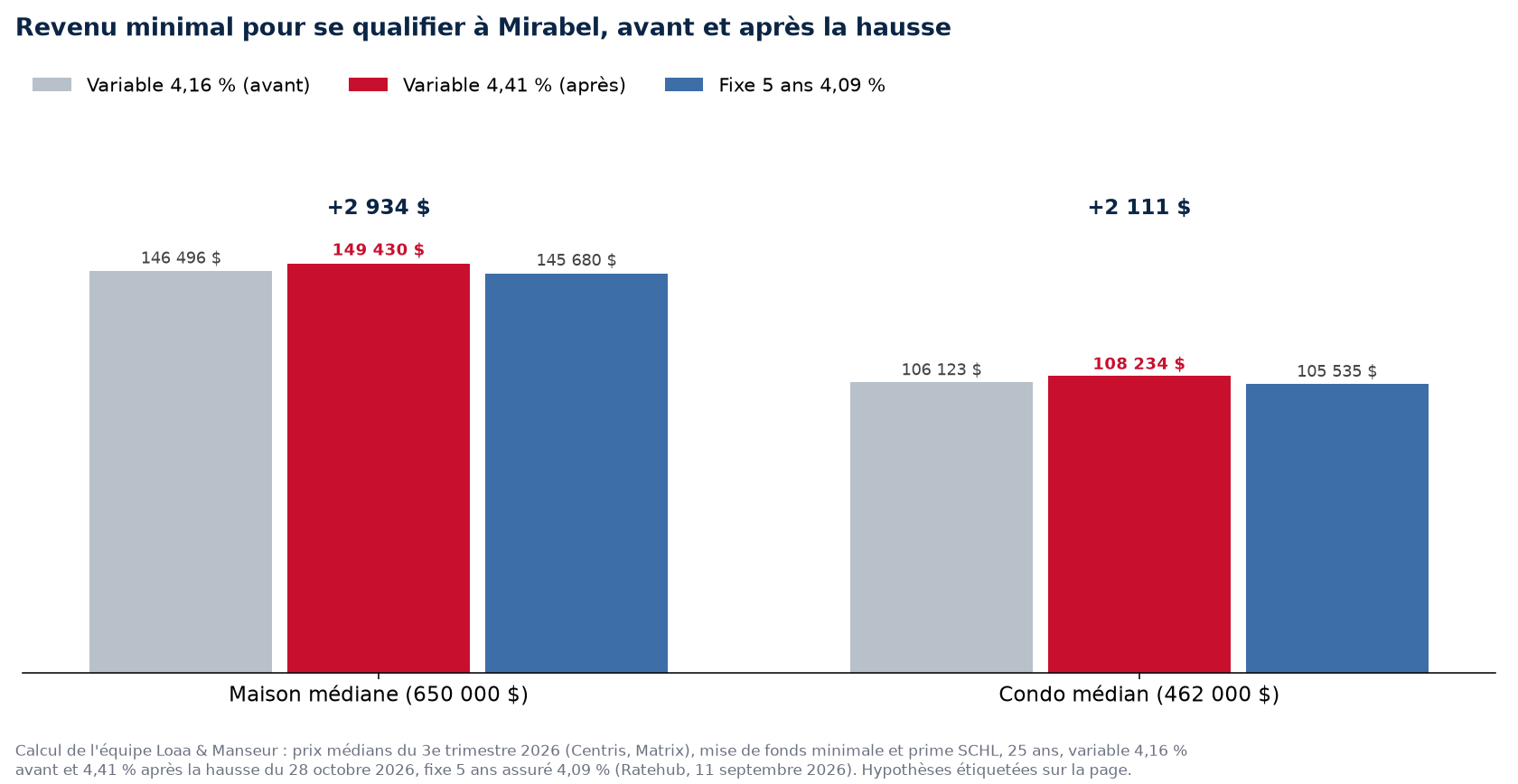 Revenu minimal pour acheter la maison et le condo médians à Mirabel avant et après la hausse