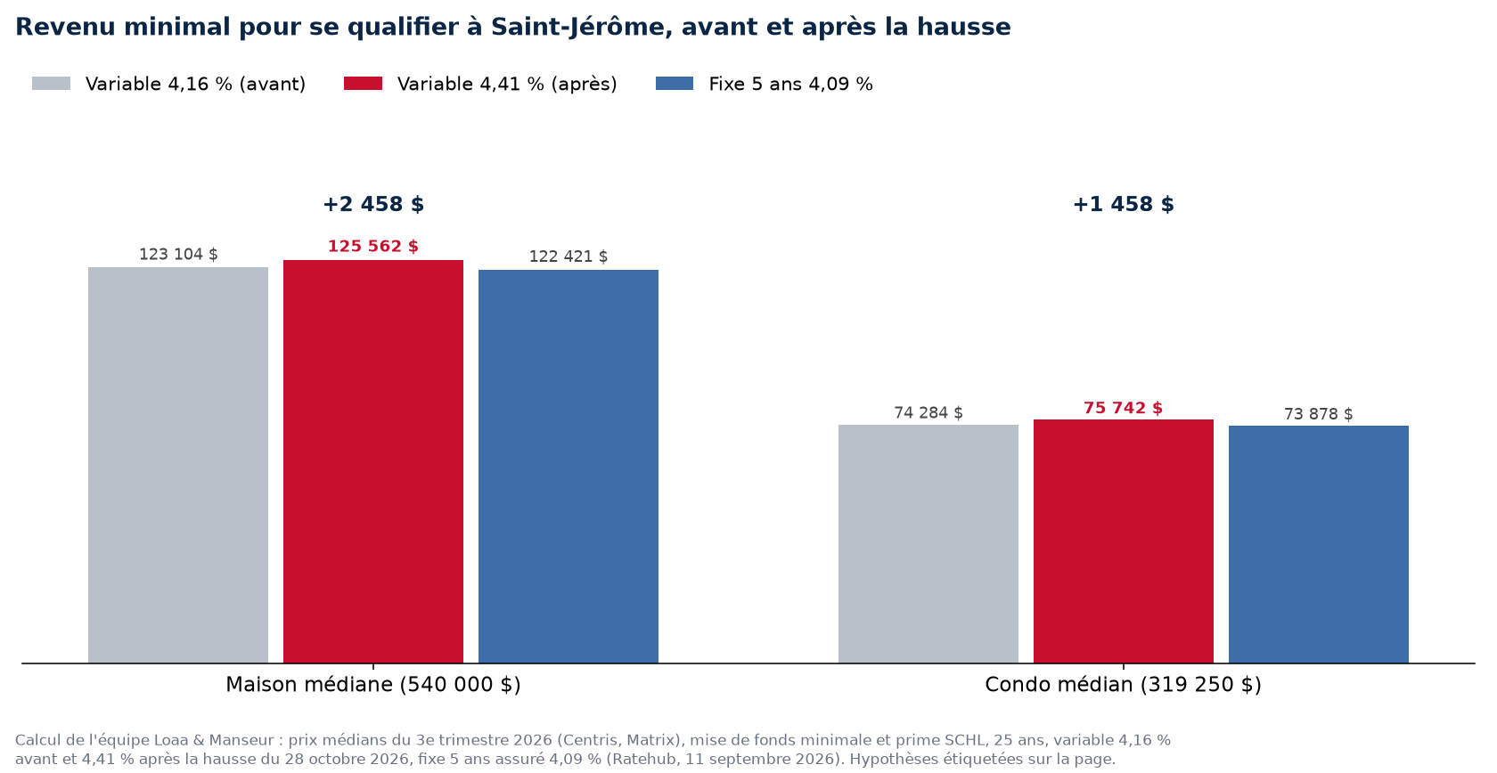 Revenu minimal pour acheter la maison et le condo médians à Saint-Jérôme avant et après la hausse