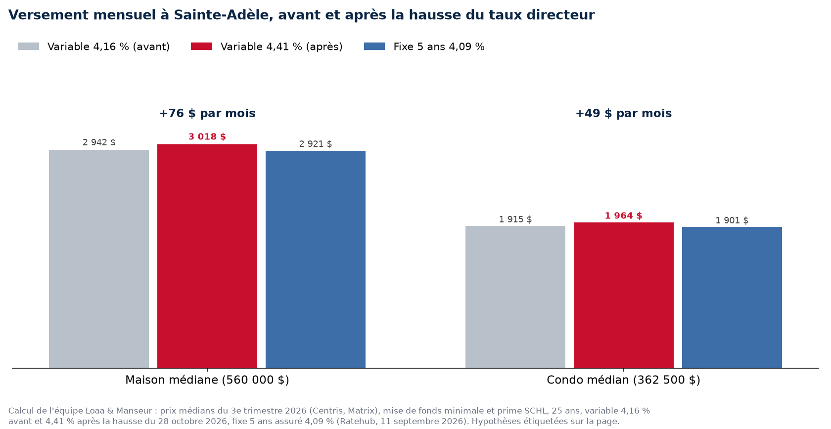 Versement mensuel pour la maison et le condo médians à Sainte-Adèle avant et après la hausse du taux directeur