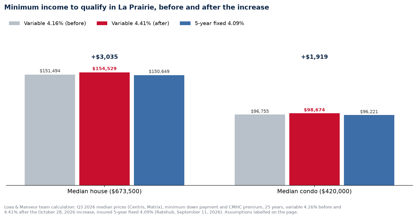 Minimum income to buy the median house and condo in La Prairie before and after the increase