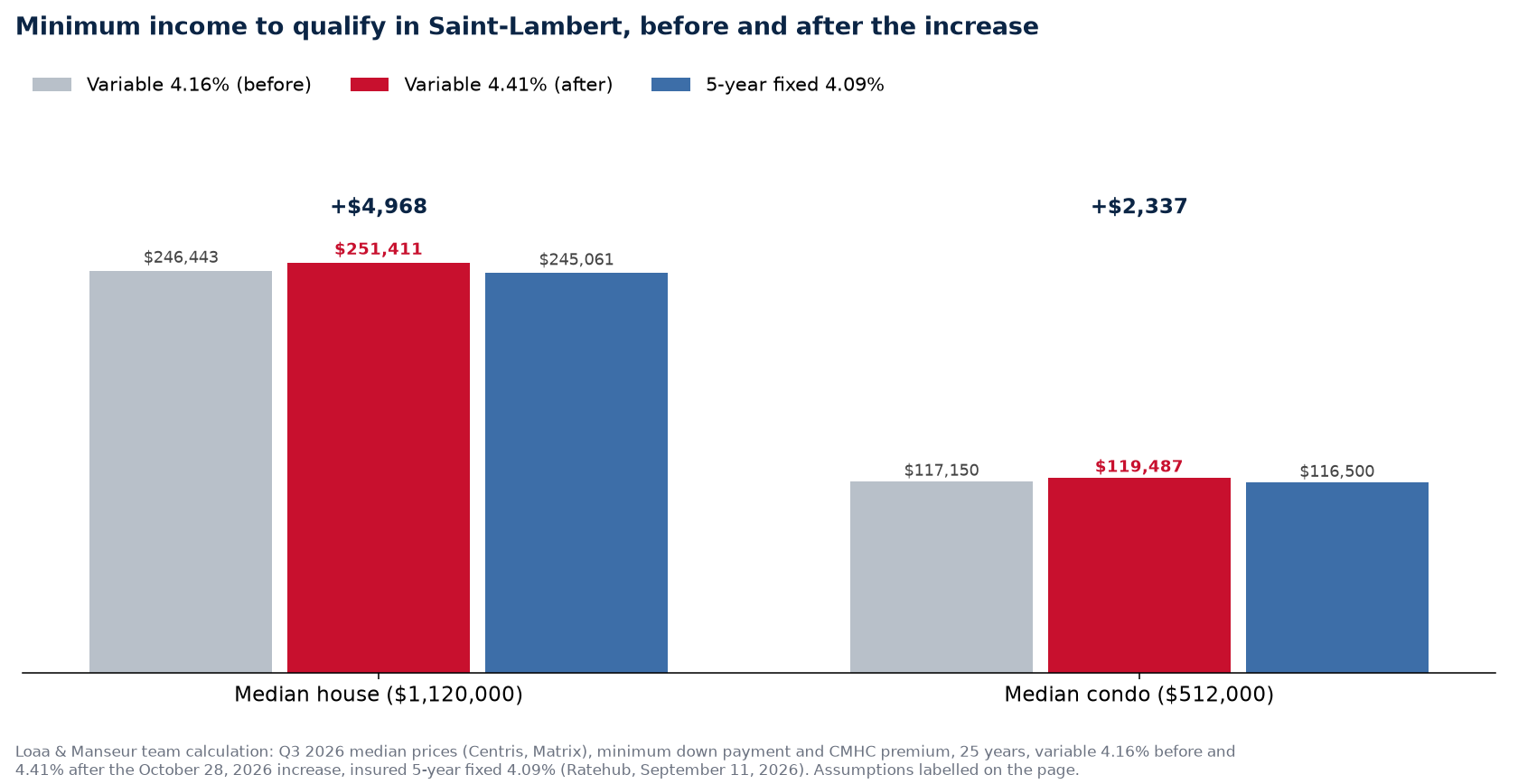 Minimum income to buy the median house and condo in Saint-Lambert before and after the increase