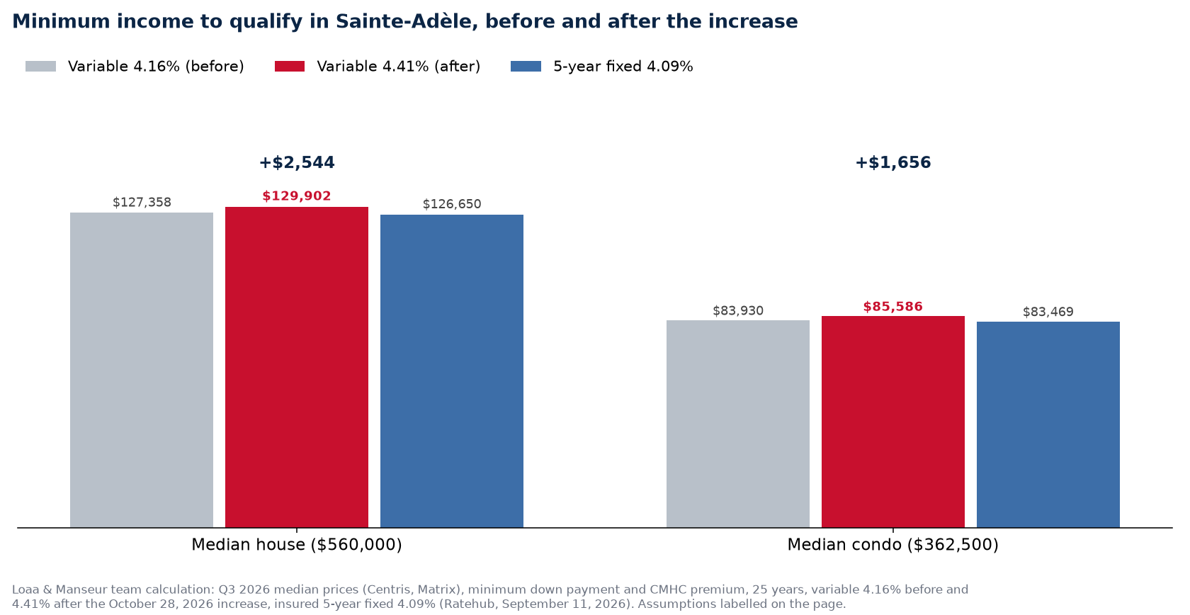 Minimum income to buy the median house and condo in Sainte-Adèle before and after the increase