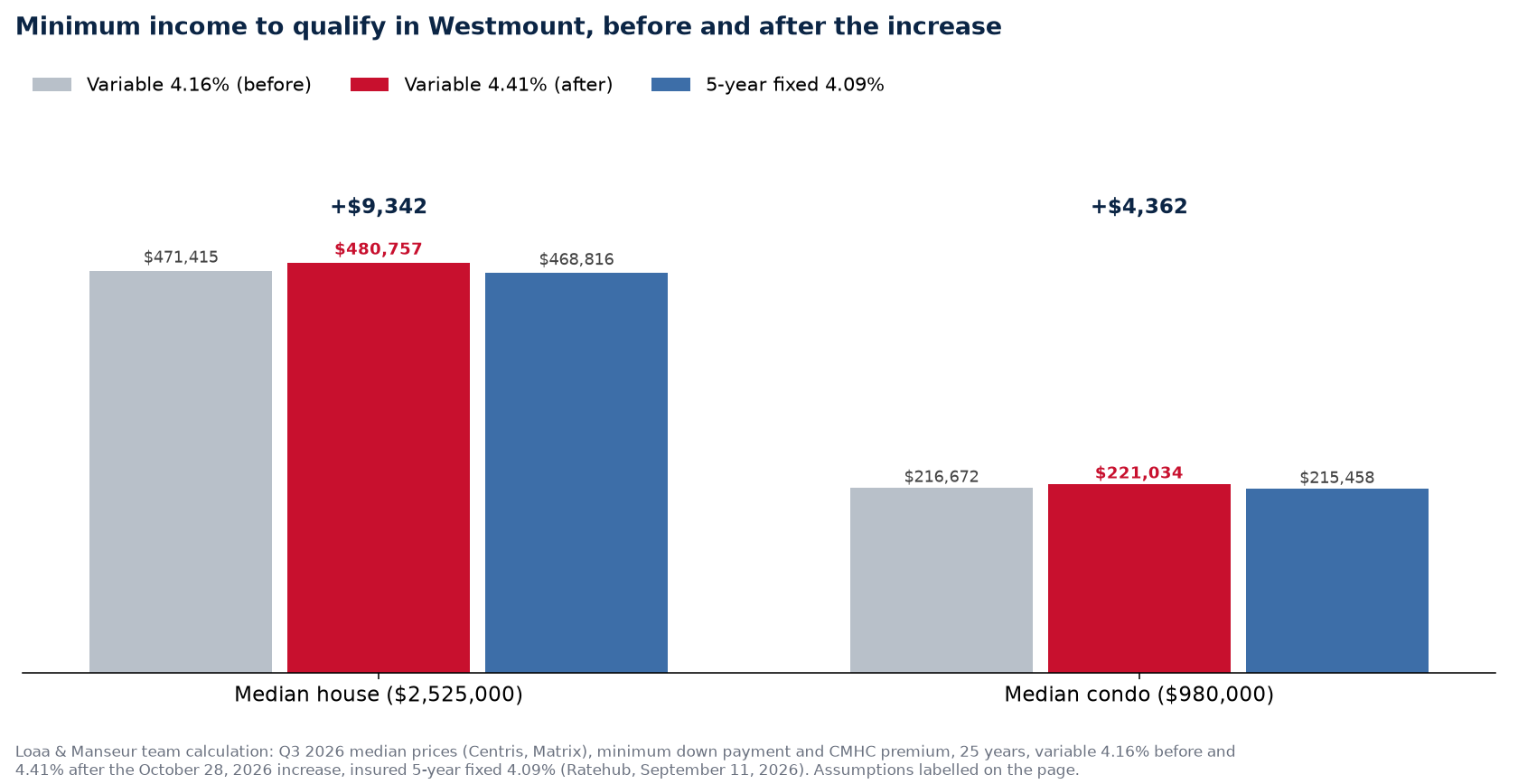 Minimum income to buy the median house and condo in Westmount before and after the increase