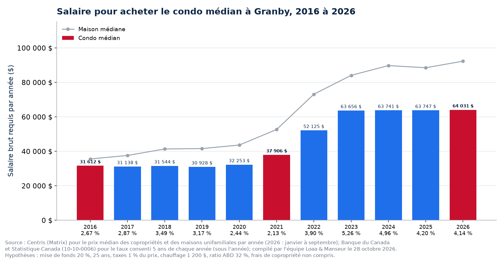 Salaire brut requis pour acheter le condo médian à Granby de 2016 à 2026, maison médiane en repère