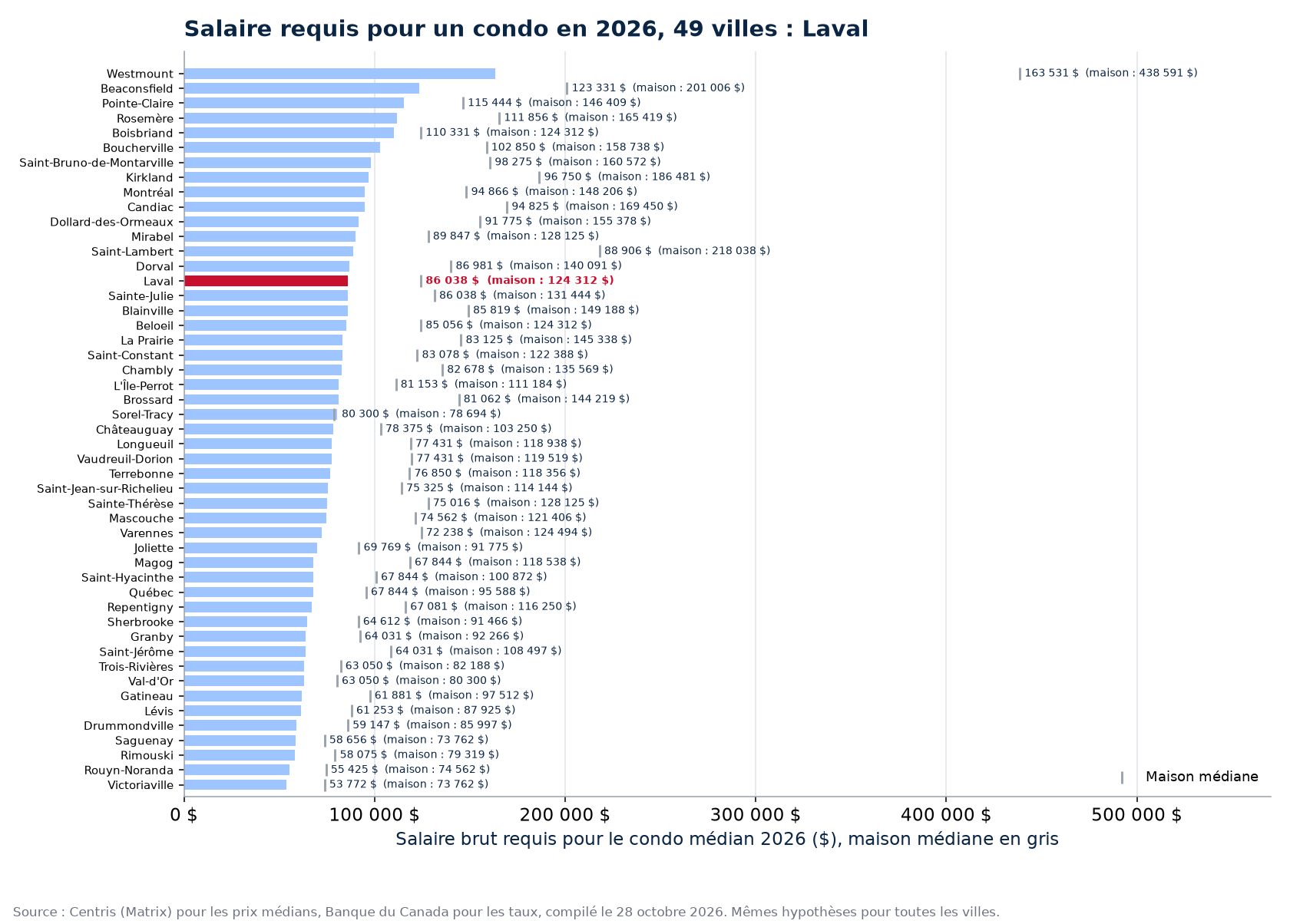 Salaire requis pour le condo médian 2026 dans les 49 villes suivies, Laval en évidence