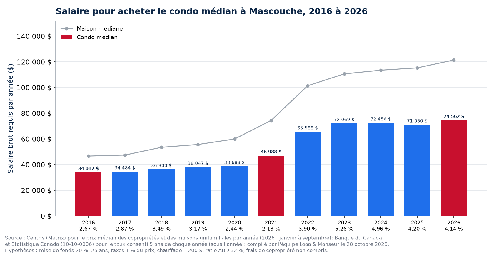 Salaire brut requis pour acheter le condo médian à Mascouche de 2016 à 2026, maison médiane en repère