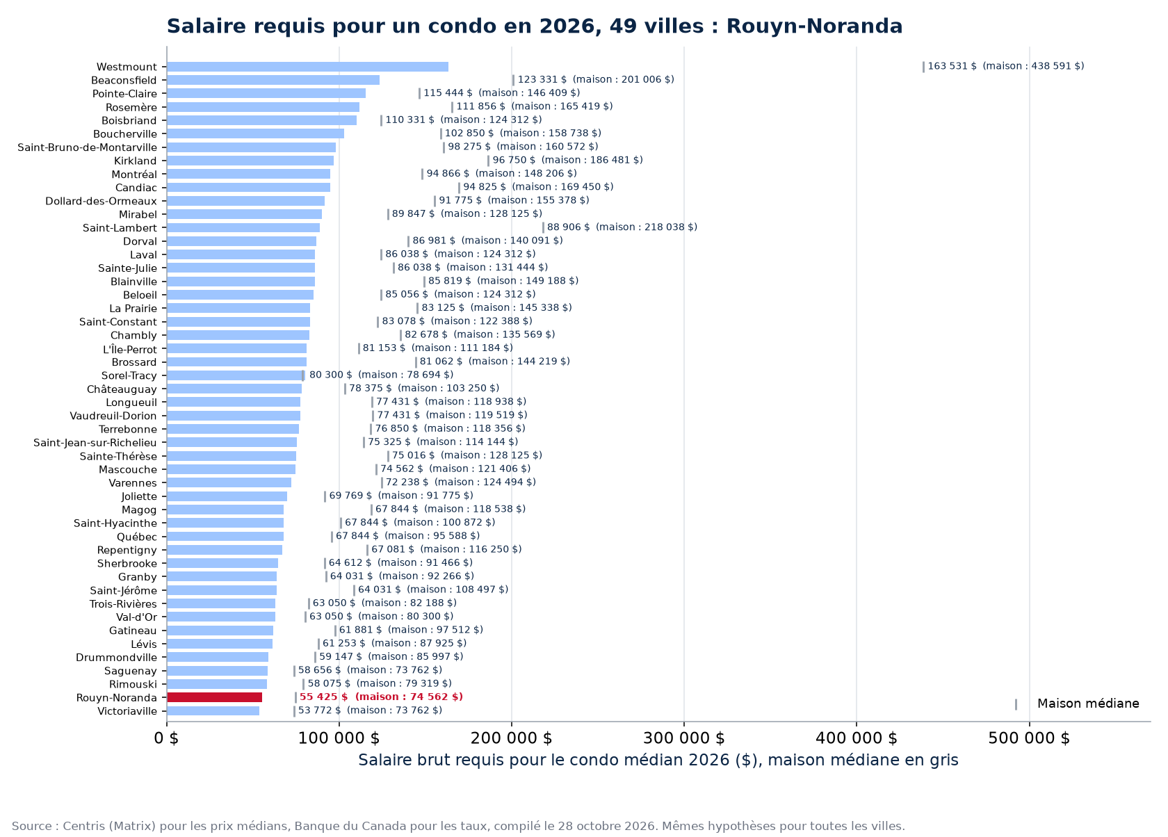 Salaire requis pour le condo médian 2026 dans les 49 villes suivies, Rouyn-Noranda en évidence