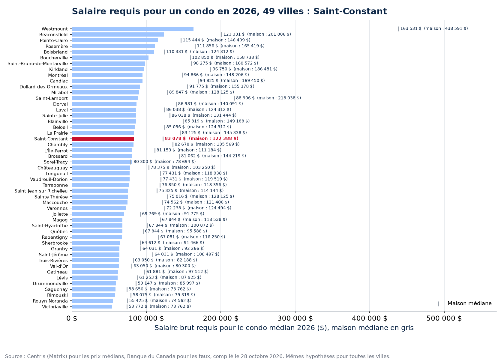 Salaire requis pour le condo médian 2026 dans les 49 villes suivies, Saint-Constant en évidence