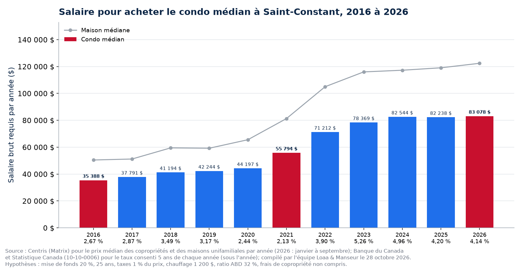 Salaire brut requis pour acheter le condo médian à Saint-Constant de 2016 à 2026, maison médiane en repère