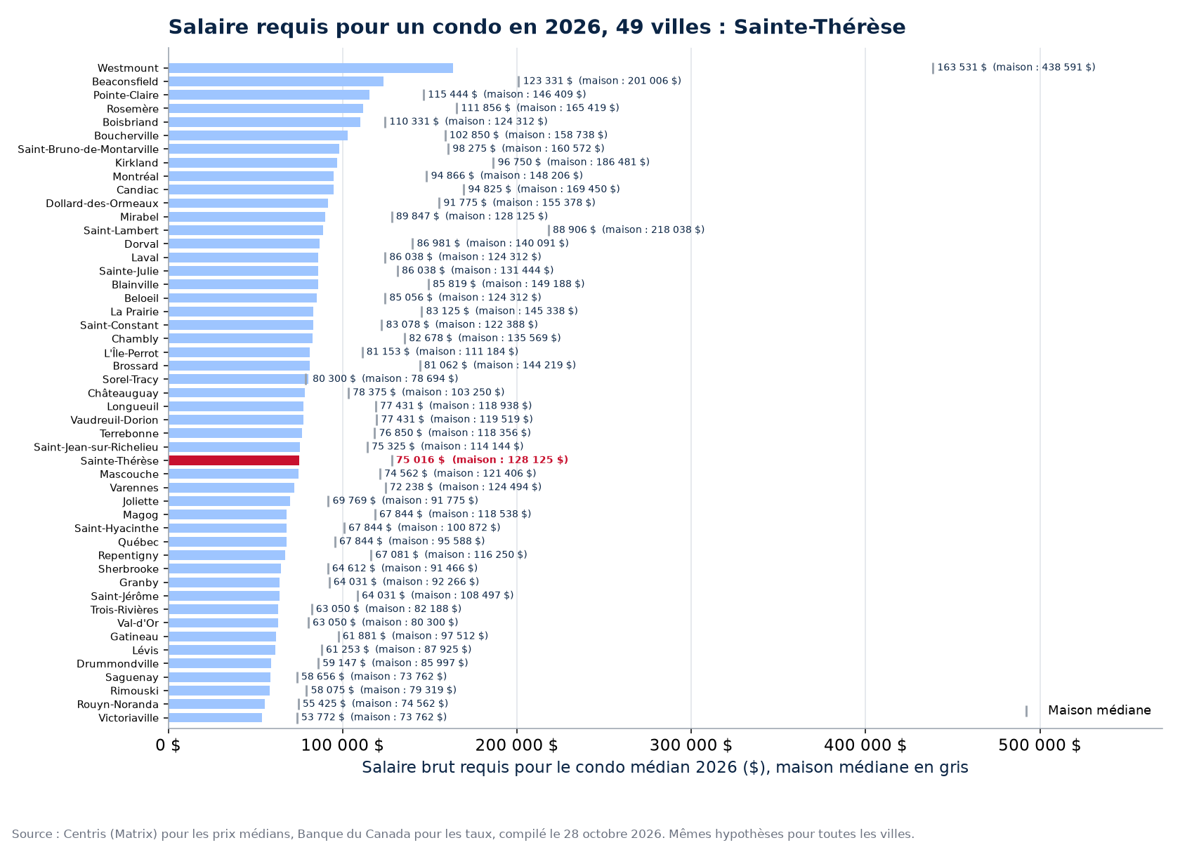 Salaire requis pour le condo médian 2026 dans les 49 villes suivies, Sainte-Thérèse en évidence