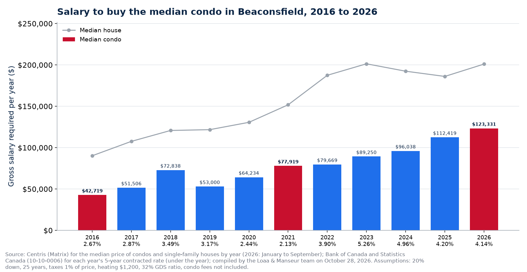 Gross salary required to buy the median condo in Beaconsfield from 2016 to 2026, median house for reference