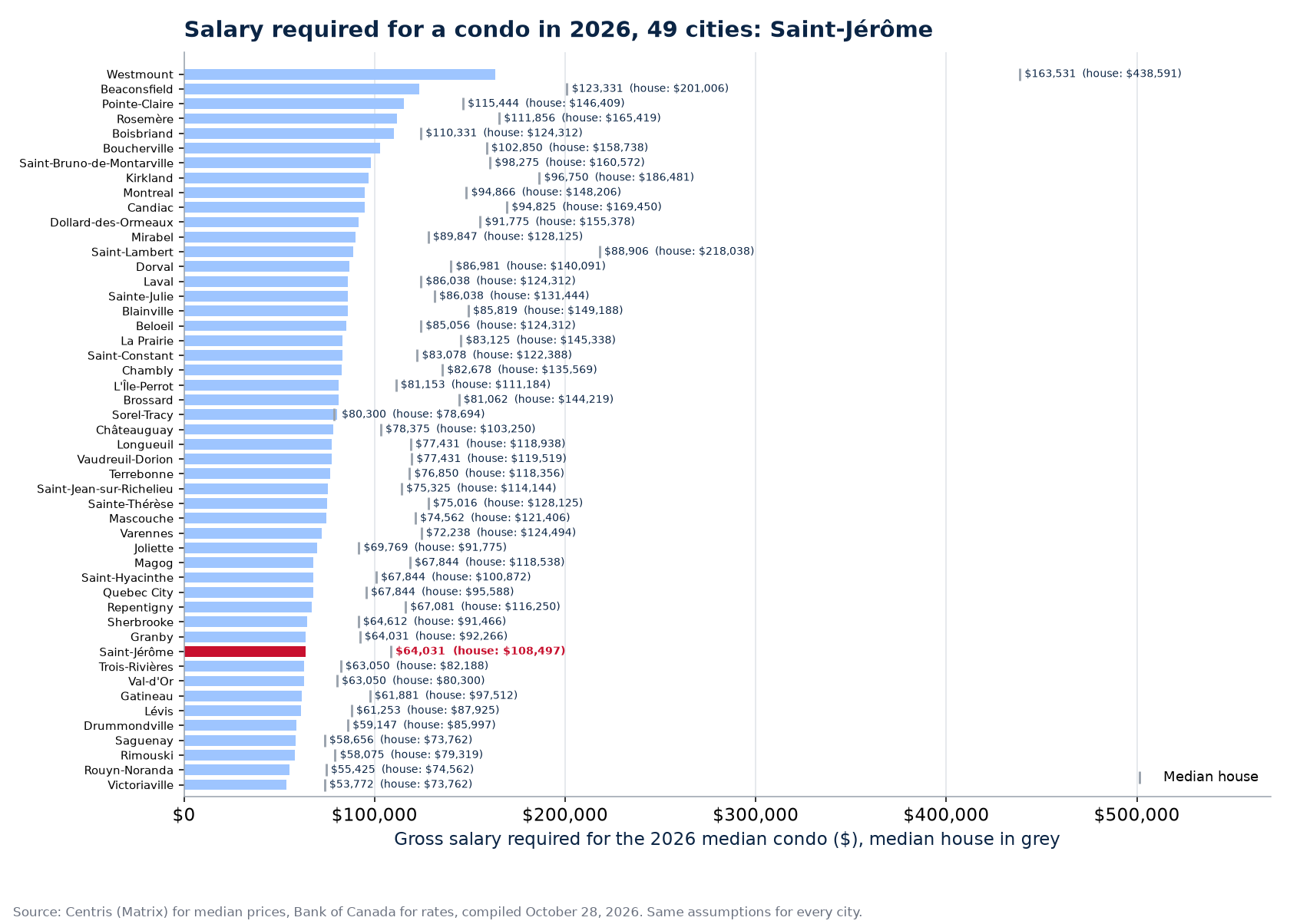 Salary required for the 2026 median condo in the 49 cities tracked, Saint-Jérôme highlighted