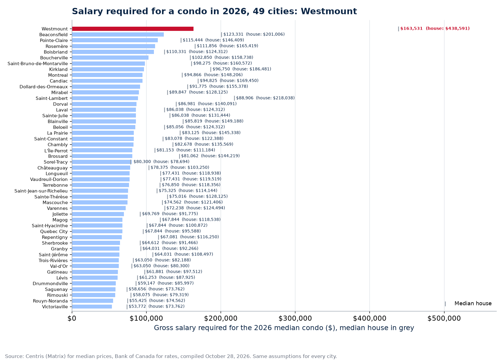 Salary required for the 2026 median condo in the 49 cities tracked, Westmount highlighted