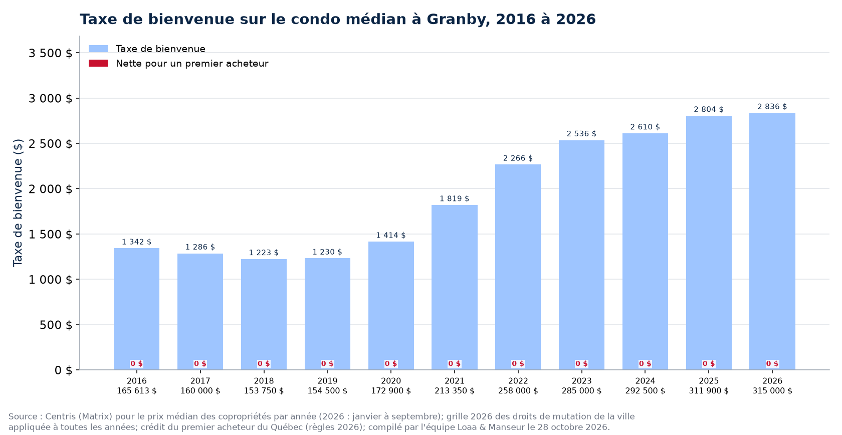Taxe de bienvenue sur le condo médian à Granby de 2016 à 2026, avec la taxe nette d'un premier acheteur