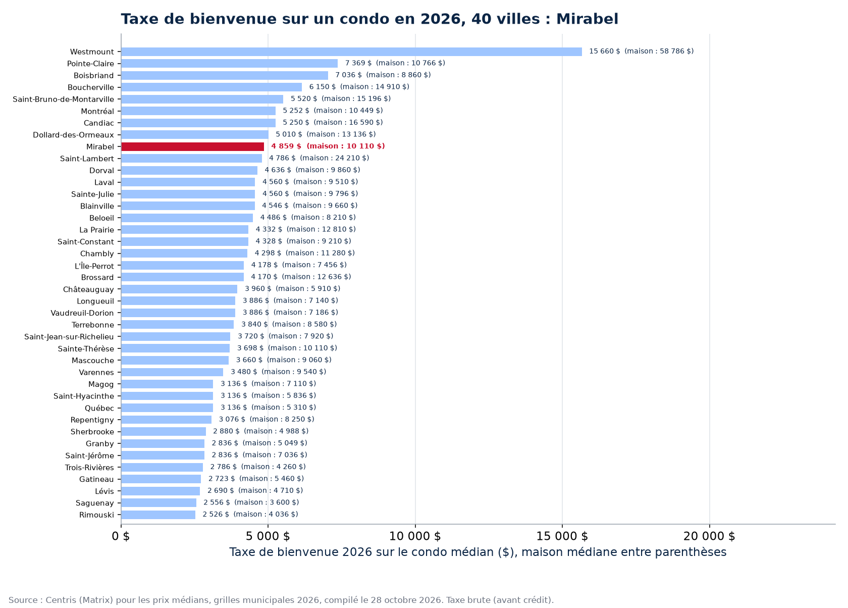 Taxe de bienvenue nette d'un premier acheteur sur le condo et la maison médiane, 40 villes, Mirabel en évidence