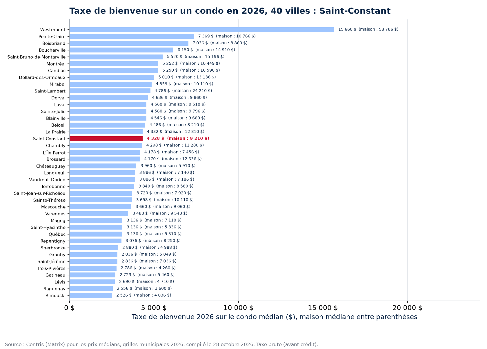 Taxe de bienvenue nette d'un premier acheteur sur le condo et la maison médiane, 40 villes, Saint-Constant en évidence