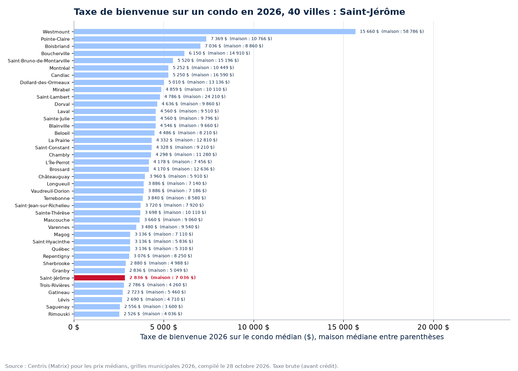 Taxe de bienvenue nette d'un premier acheteur sur le condo et la maison médiane, 40 villes, Saint-Jérôme en évidence
