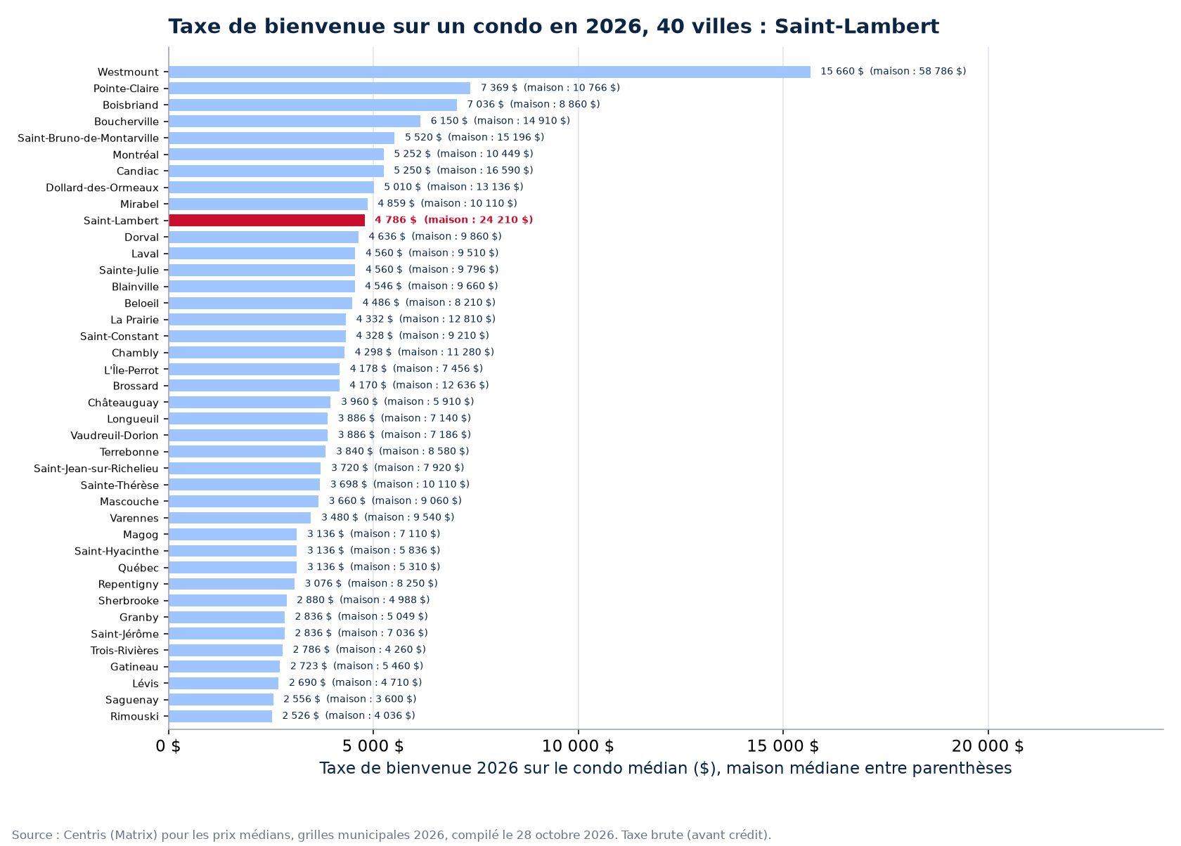 Taxe de bienvenue nette d'un premier acheteur sur le condo et la maison médiane, 40 villes, Saint-Lambert en évidence