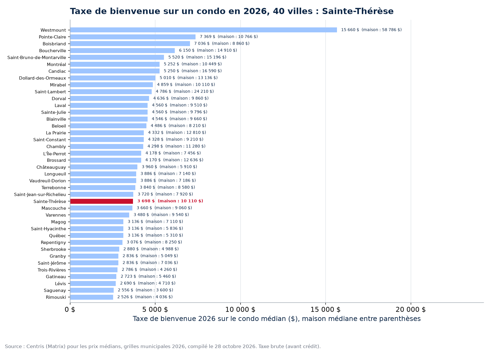 Taxe de bienvenue nette d'un premier acheteur sur le condo et la maison médiane, 40 villes, Sainte-Thérèse en évidence