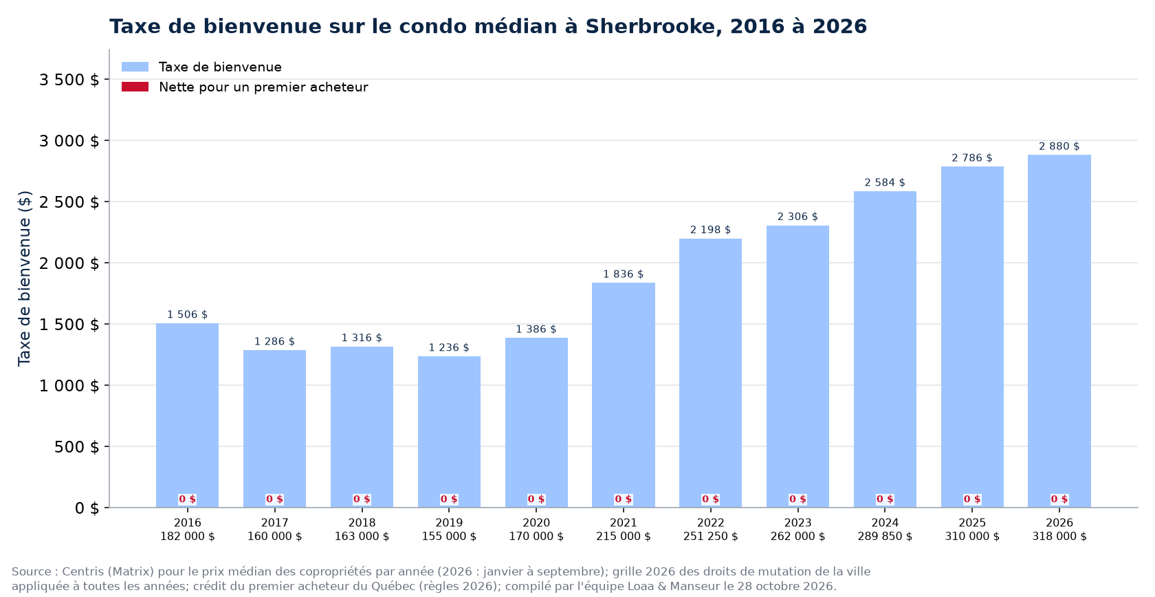 Taxe de bienvenue sur le condo médian à Sherbrooke de 2016 à 2026, avec la taxe nette d'un premier acheteur