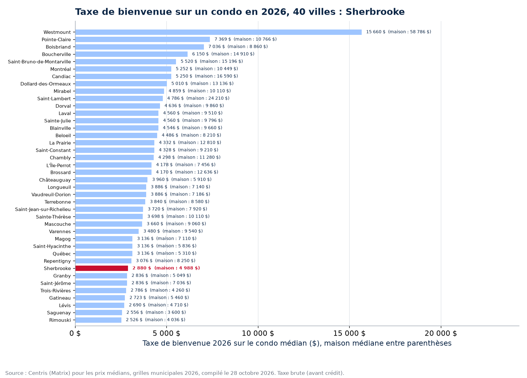 Taxe de bienvenue nette d'un premier acheteur sur le condo et la maison médiane, 40 villes, Sherbrooke en évidence
