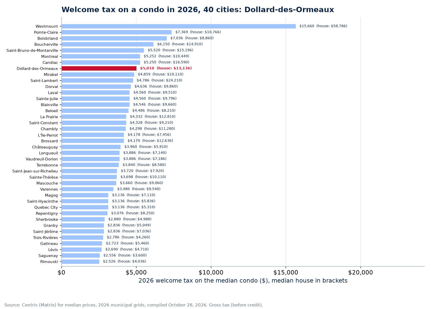 First-time buyer net welcome tax on the median condo and house, 40 cities, Dollard-des-Ormeaux highlighted