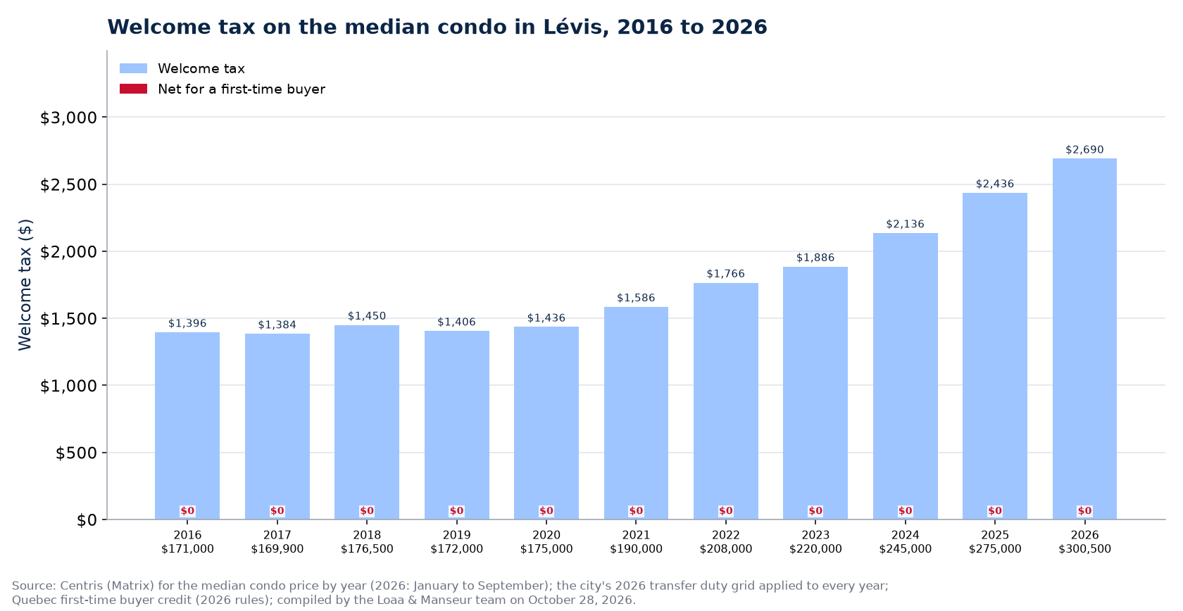 Welcome tax on the median condo in Lévis from 2016 to 2026, with a first-time buyer's net tax