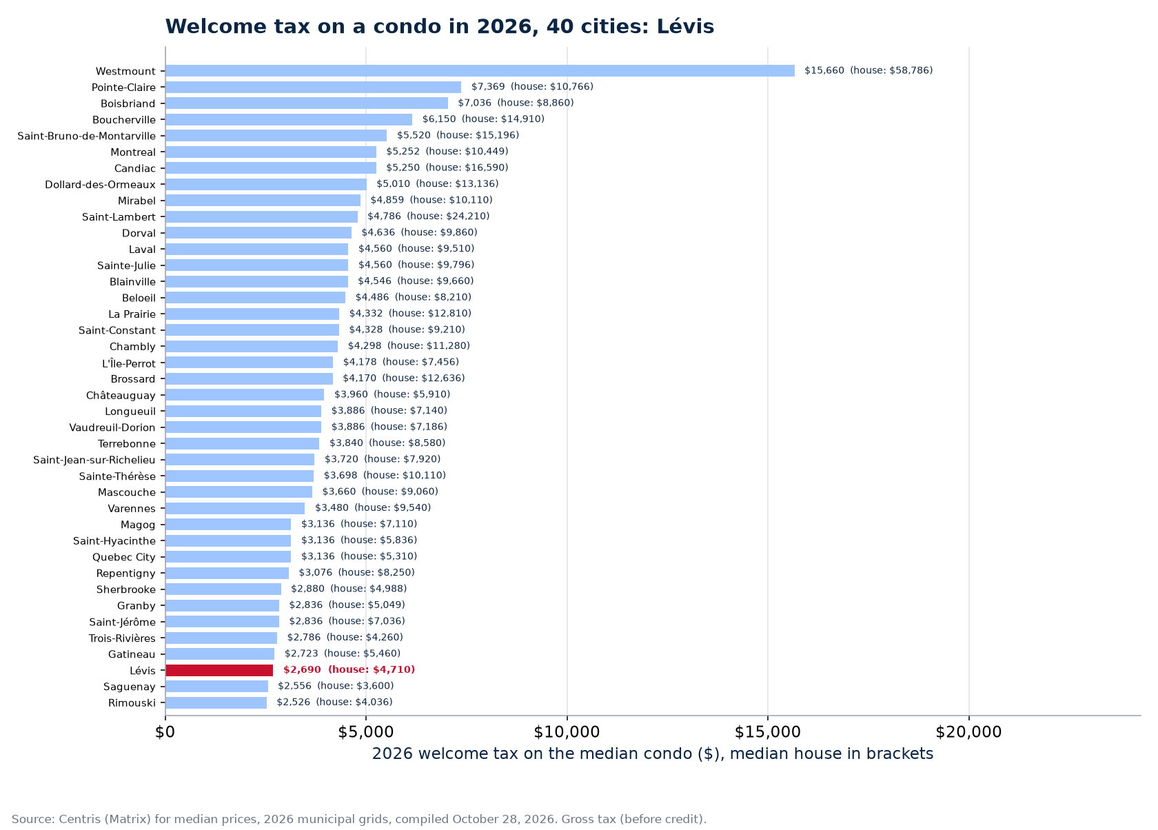 First-time buyer net welcome tax on the median condo and house, 40 cities, Lévis highlighted