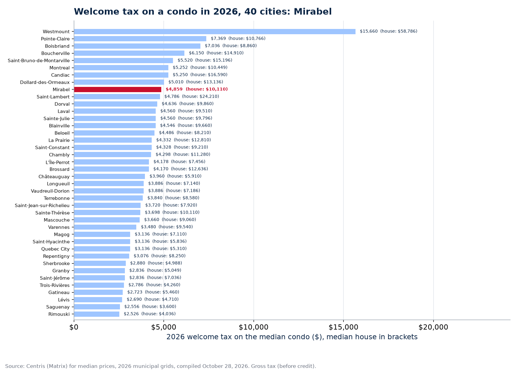 First-time buyer net welcome tax on the median condo and house, 40 cities, Mirabel highlighted