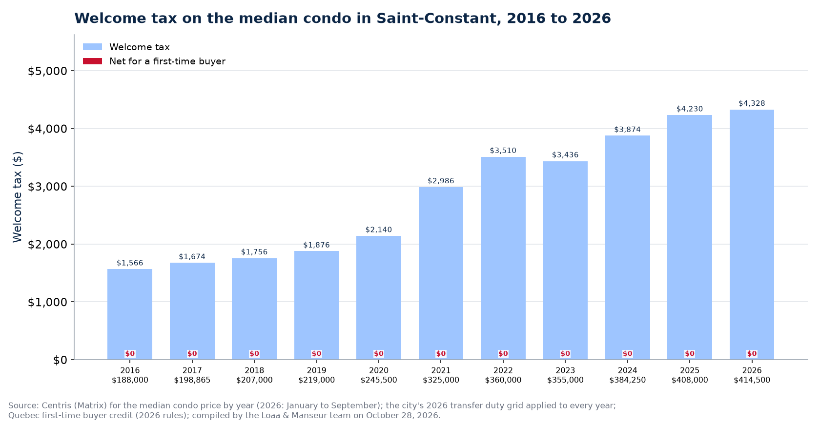 Welcome tax on the median condo in Saint-Constant from 2016 to 2026, with a first-time buyer's net tax