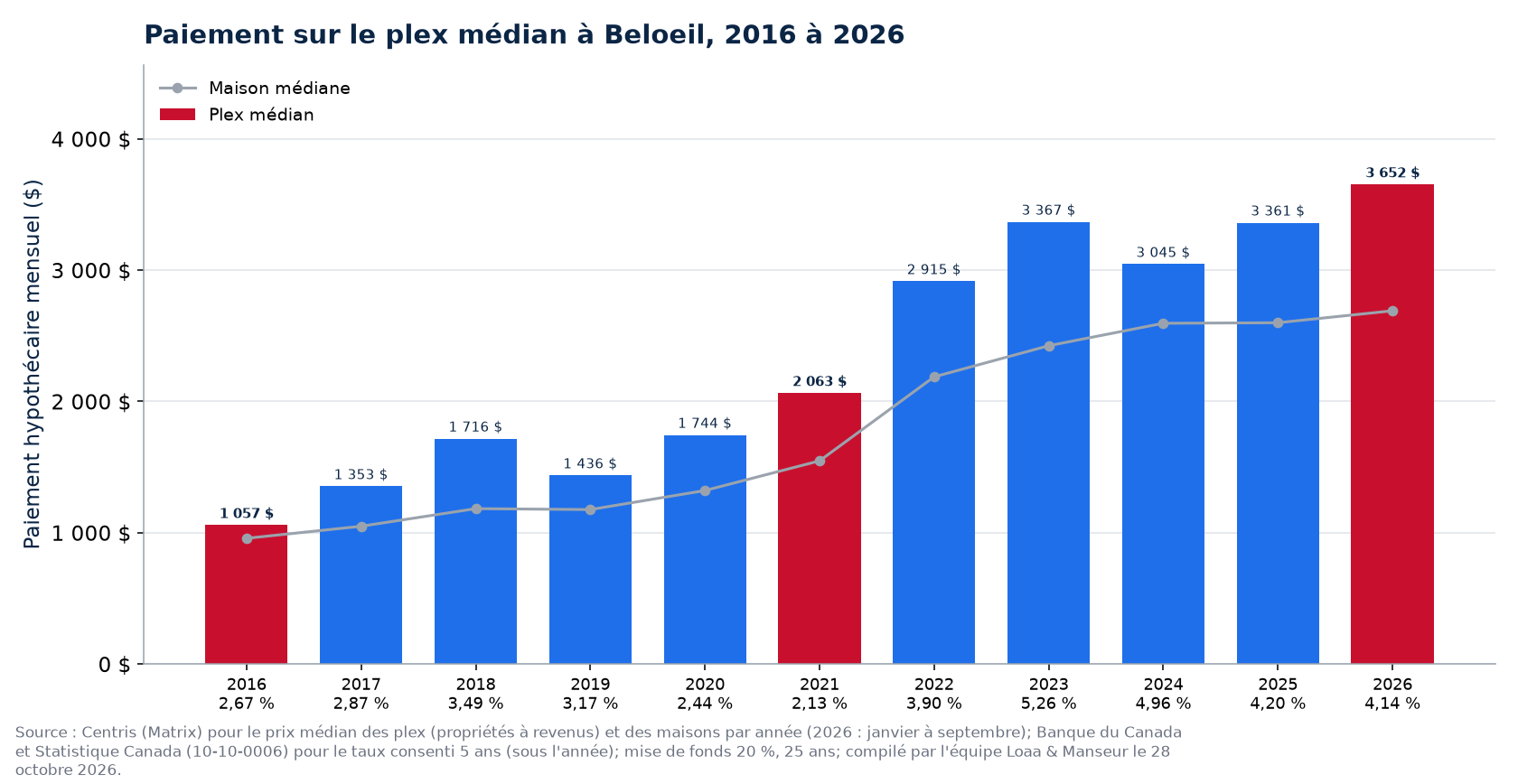 Paiement hypothécaire mensuel sur le plex médian à Beloeil de 2016 à 2026, maison médiane en repère