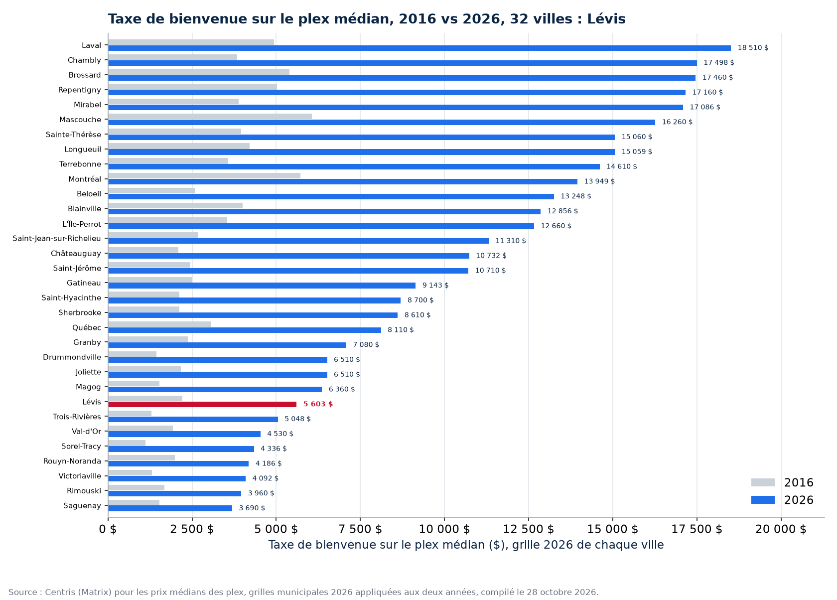 Taxe de bienvenue sur le plex médian 2016 et 2026 dans les 32 villes suivies, Lévis en évidence