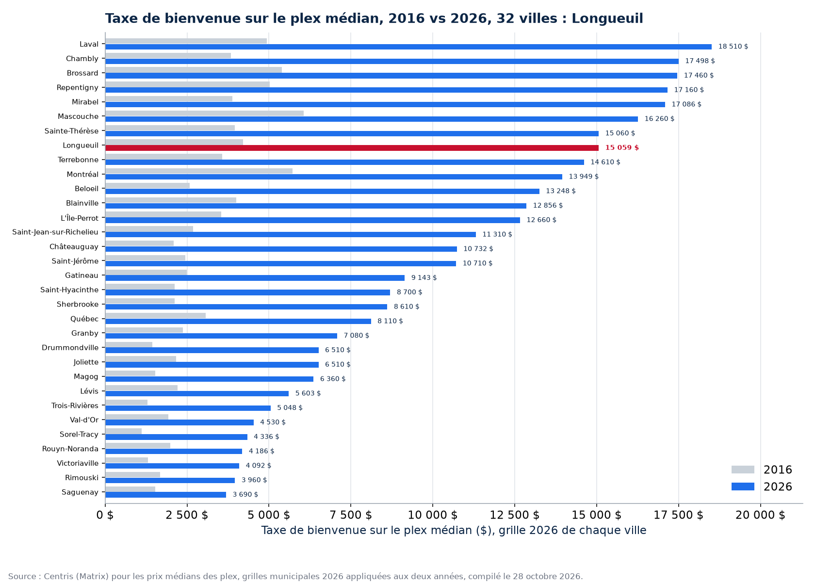 Taxe de bienvenue sur le plex médian 2016 et 2026 dans les 32 villes suivies, Longueuil en évidence