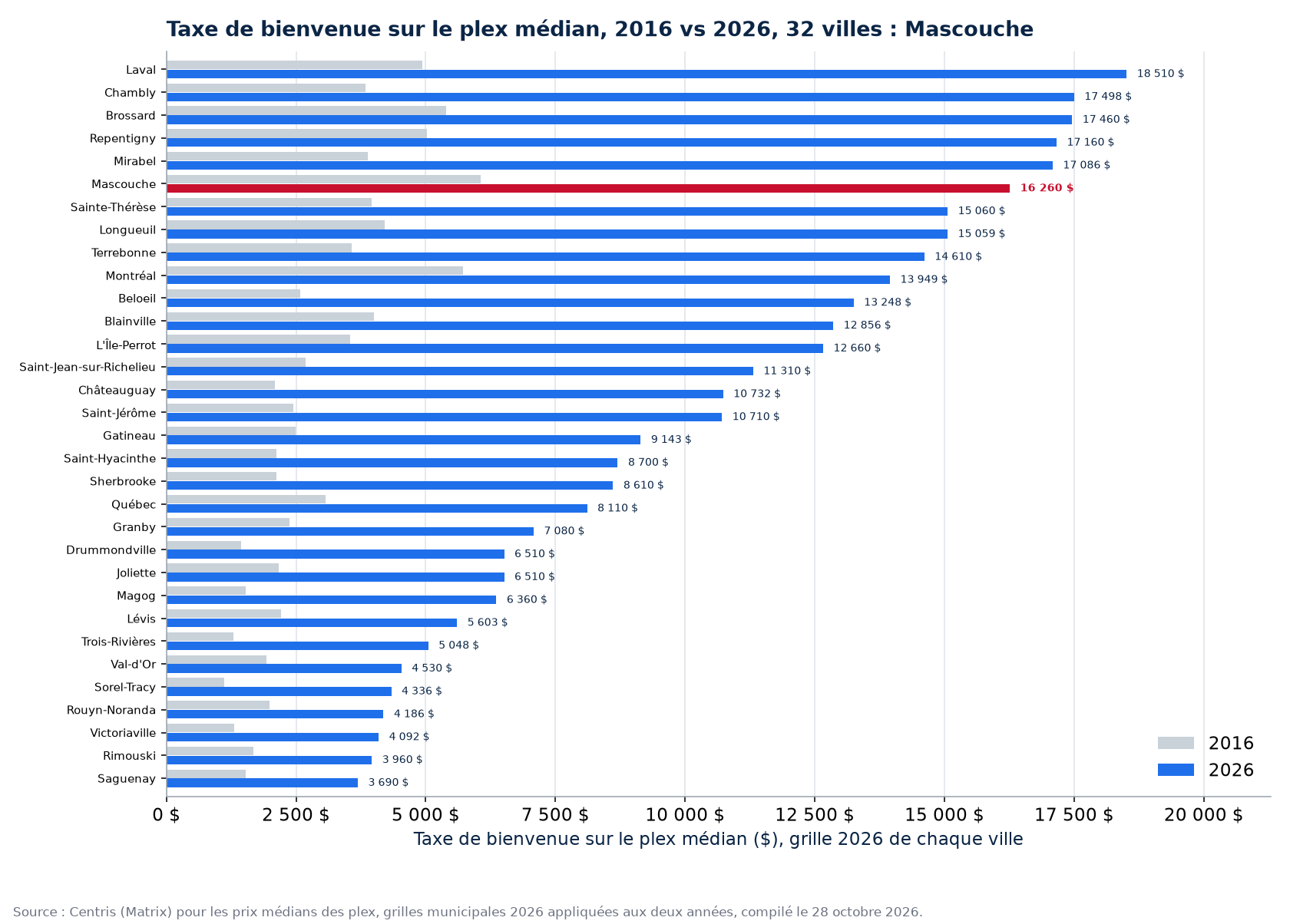 Taxe de bienvenue sur le plex médian 2016 et 2026 dans les 32 villes suivies, Mascouche en évidence
