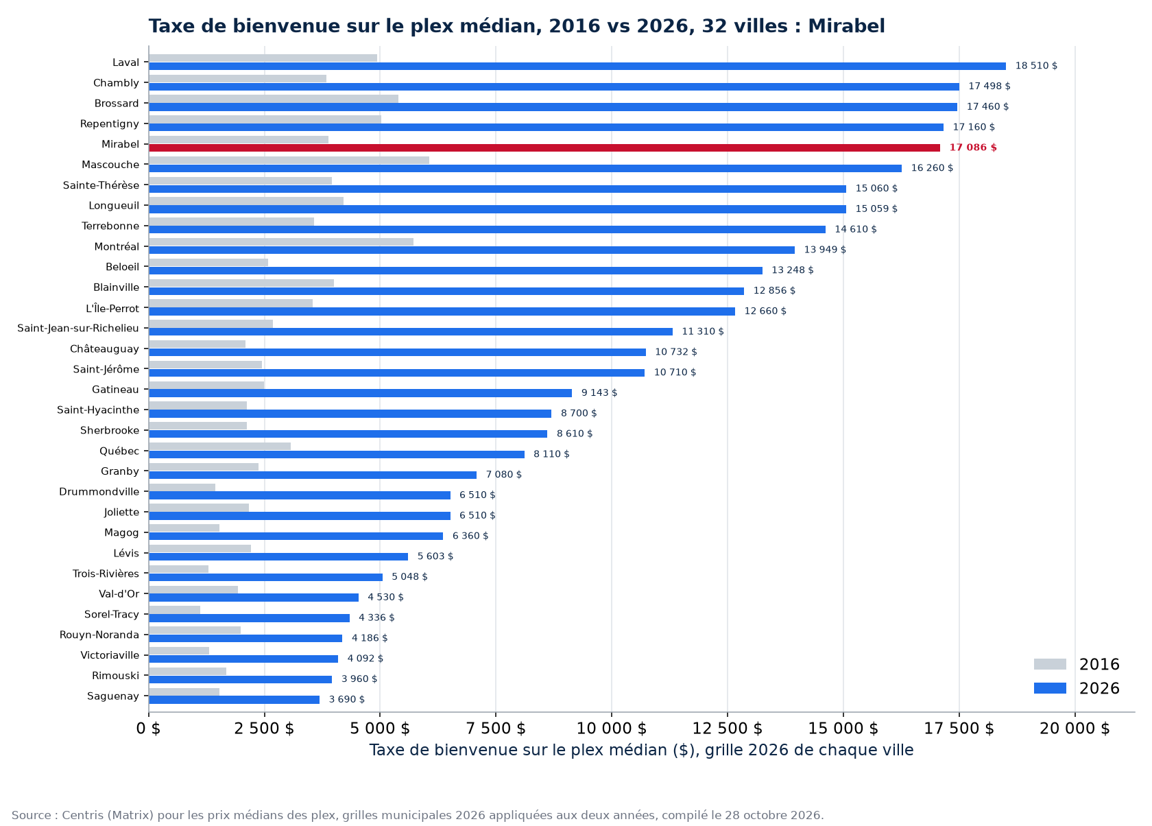 Taxe de bienvenue sur le plex médian 2016 et 2026 dans les 32 villes suivies, Mirabel en évidence