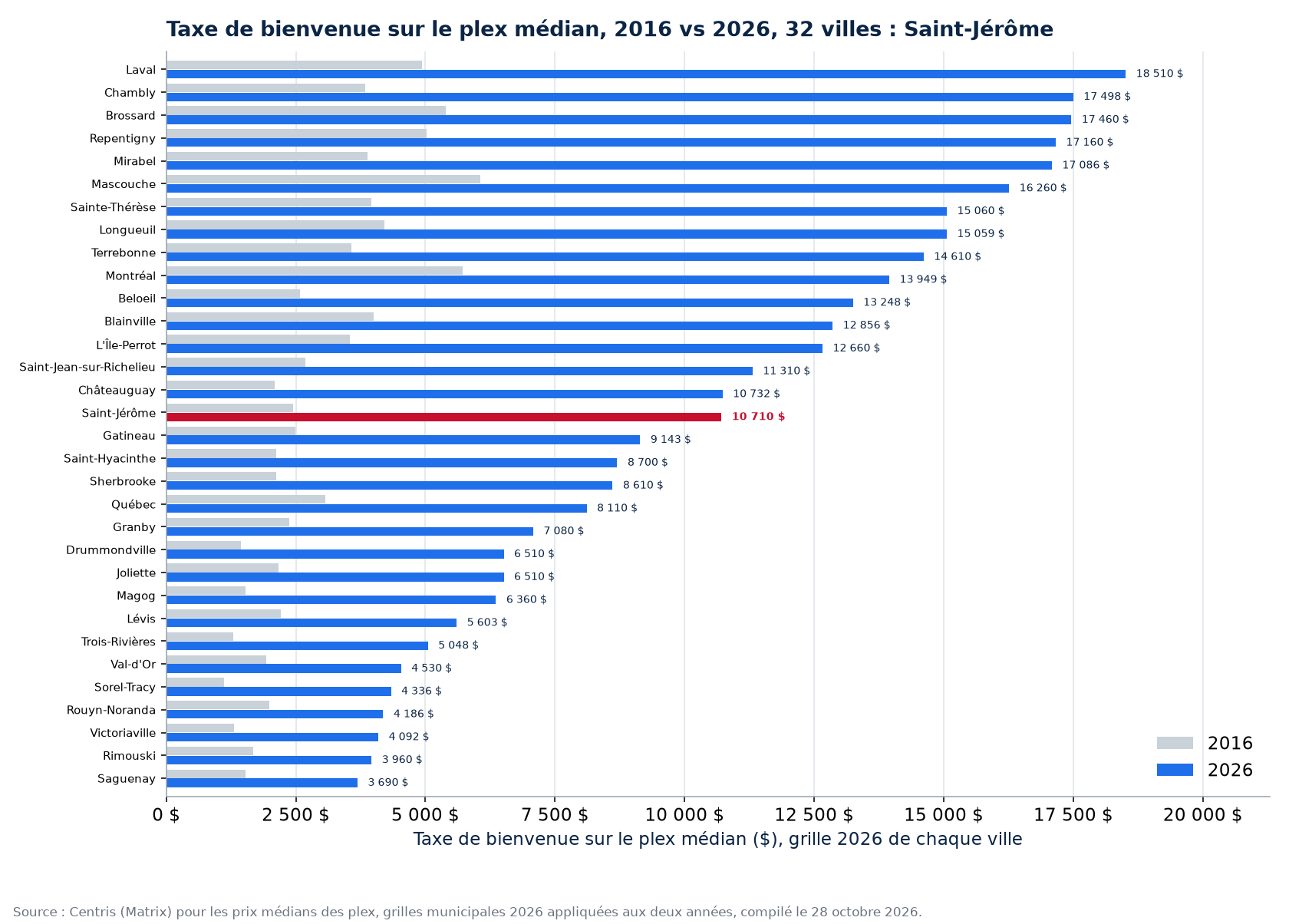 Taxe de bienvenue sur le plex médian 2016 et 2026 dans les 32 villes suivies, Saint-Jérôme en évidence