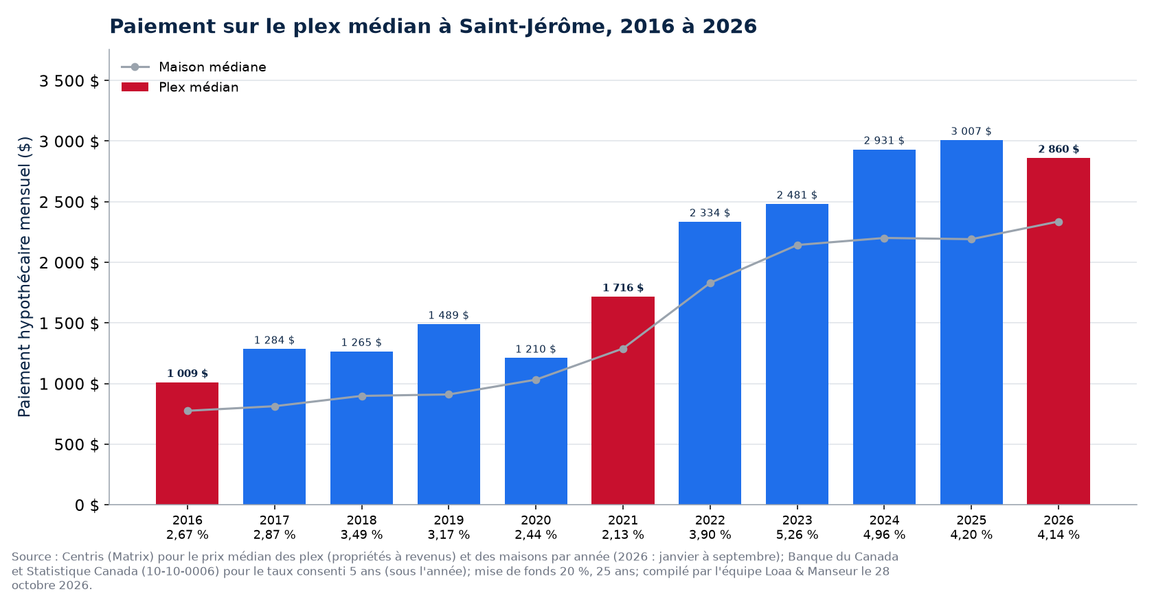 Paiement hypothécaire mensuel sur le plex médian à Saint-Jérôme de 2016 à 2026, maison médiane en repère