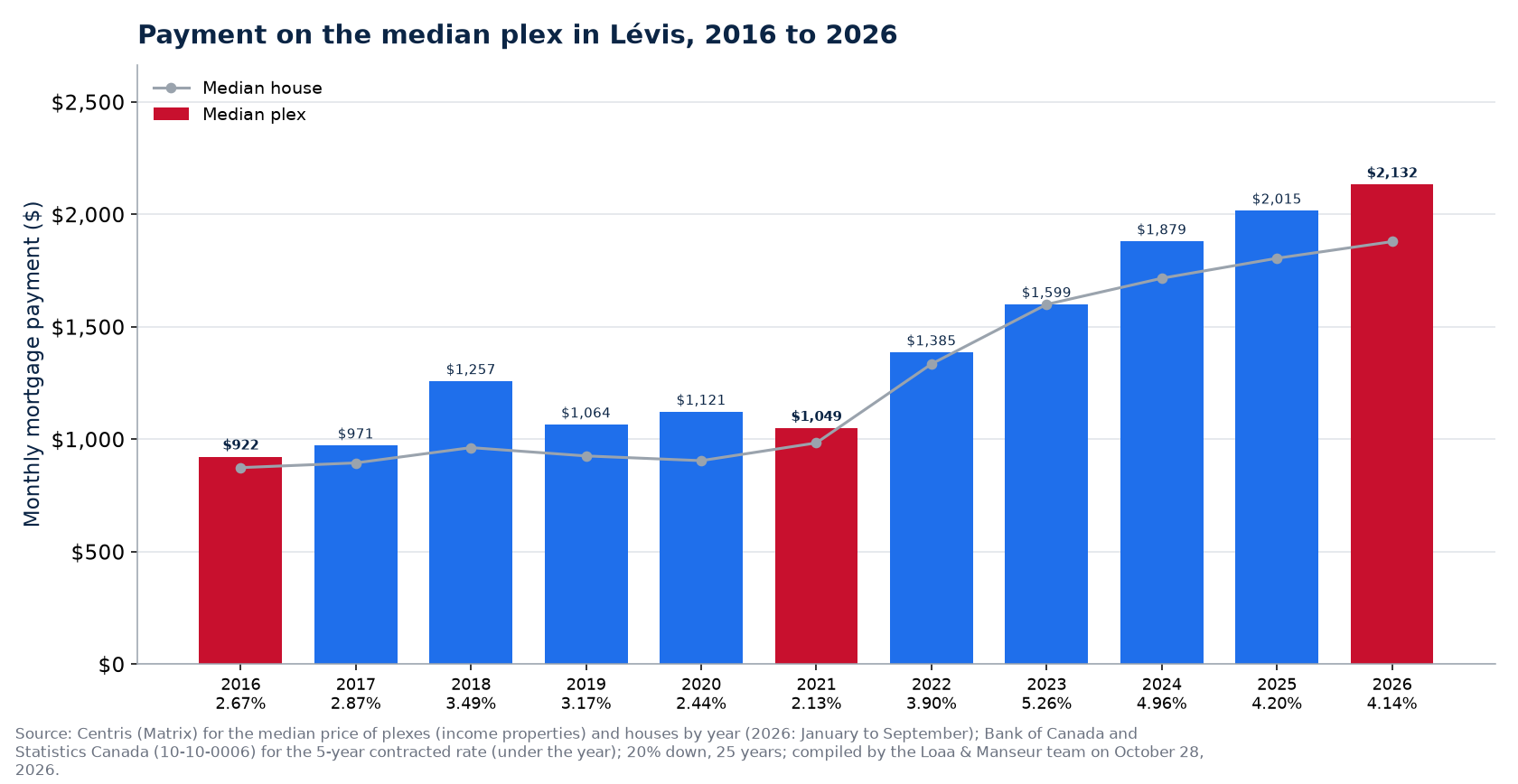 Monthly mortgage payment on the median plex in Lévis from 2016 to 2026, median house for reference