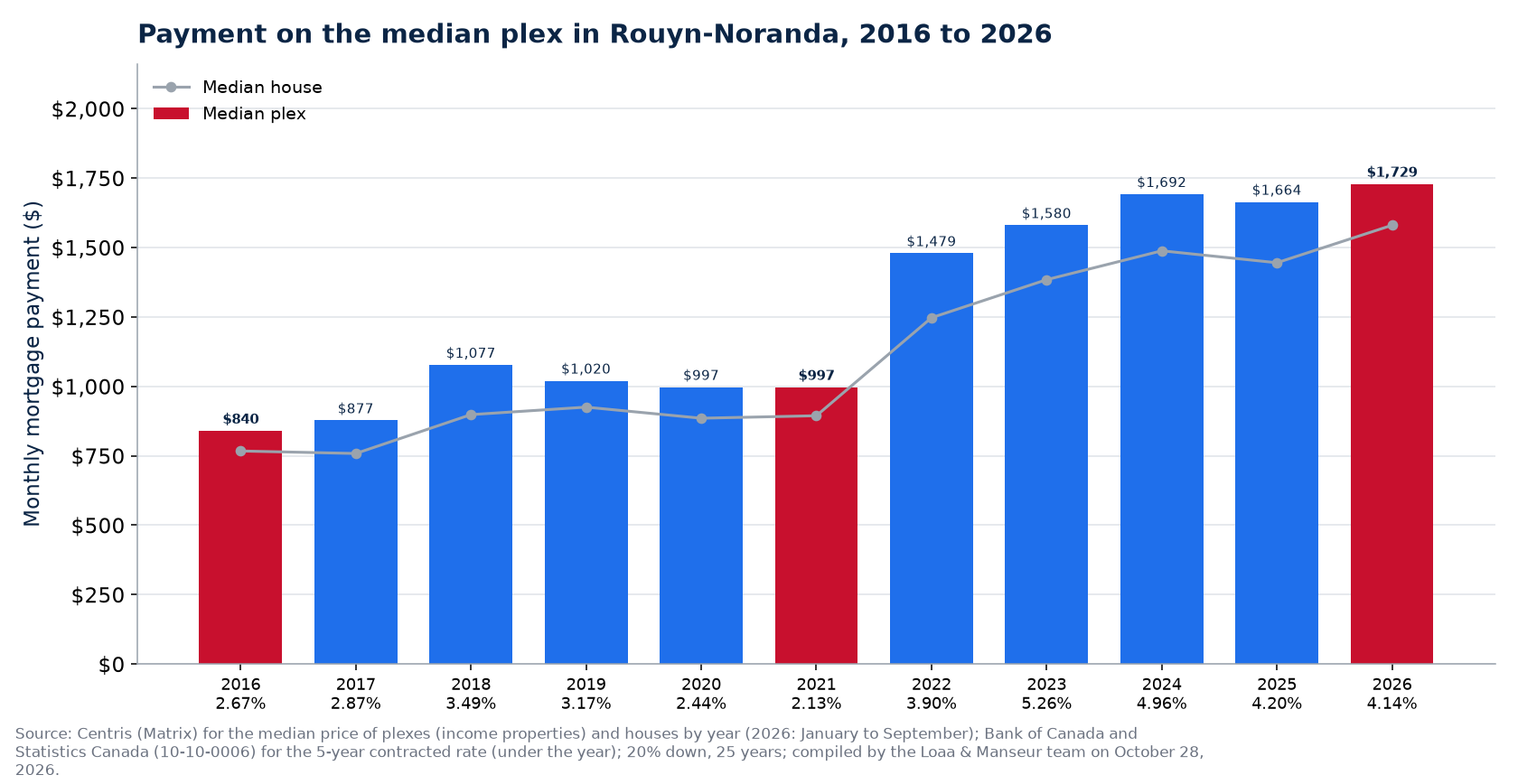 Monthly mortgage payment on the median plex in Rouyn-Noranda from 2016 to 2026, median house for reference