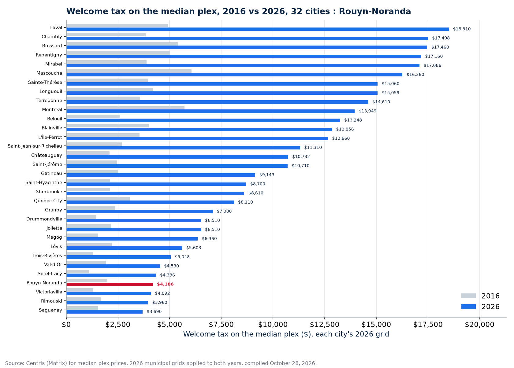 Welcome tax on the median plex in 2016 and 2026 in the 32 cities tracked, Rouyn-Noranda highlighted
