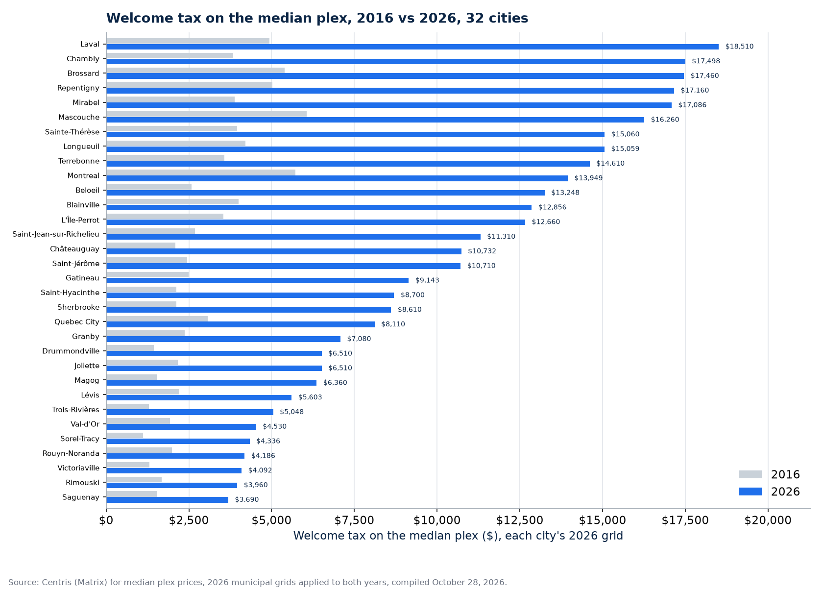 Welcome tax on the median plex in 2016 and 2026, 32 cities