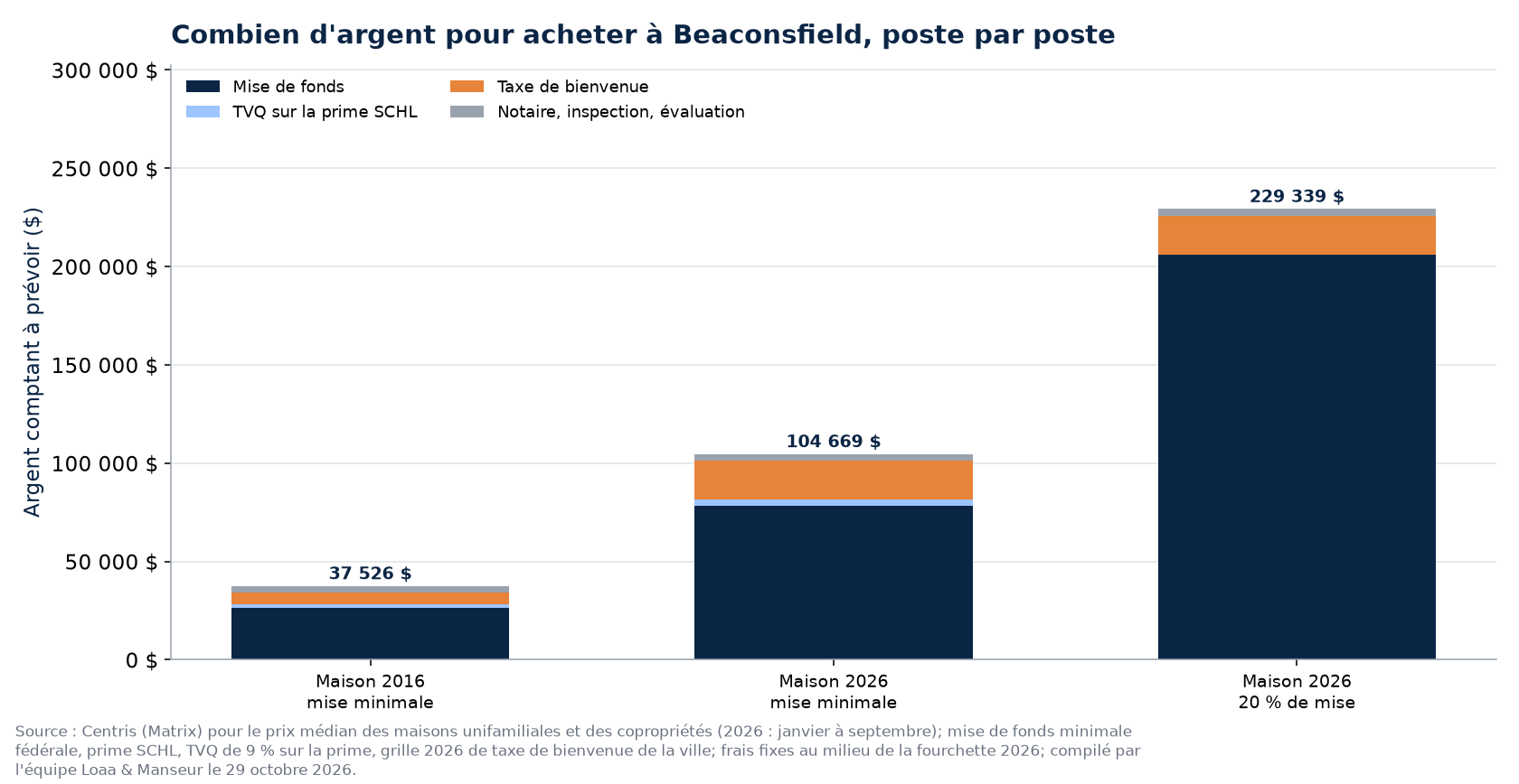 Argent comptant pour acheter la maison médiane à Beaconsfield en 2016 et en 2026, et le condo médian